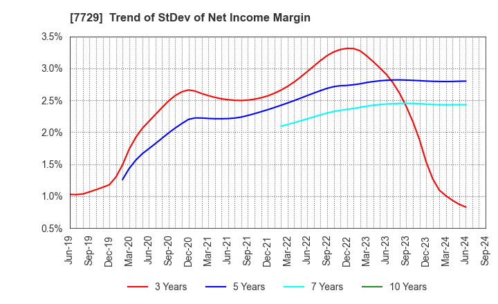 7729 TOKYO SEIMITSU CO.,LTD.: Trend of StDev of Net Income Margin