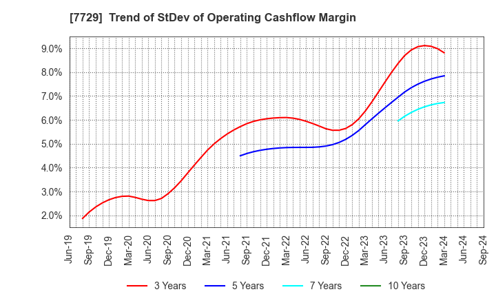 7729 TOKYO SEIMITSU CO.,LTD.: Trend of StDev of Operating Cashflow Margin