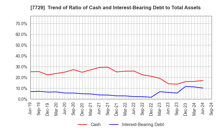 7729 TOKYO SEIMITSU CO.,LTD.: Trend of Ratio of Cash and Interest-Bearing Debt to Total Assets