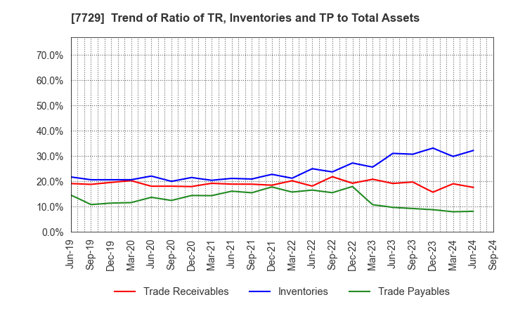 7729 TOKYO SEIMITSU CO.,LTD.: Trend of Ratio of TR, Inventories and TP to Total Assets