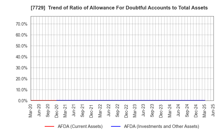 7729 TOKYO SEIMITSU CO.,LTD.: Trend of Ratio of Allowance For Doubtful Accounts to Total Assets