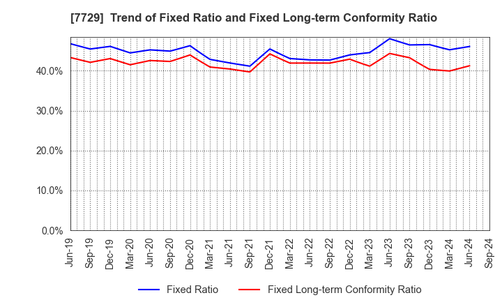 7729 TOKYO SEIMITSU CO.,LTD.: Trend of Fixed Ratio and Fixed Long-term Conformity Ratio