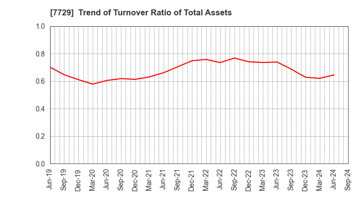 7729 TOKYO SEIMITSU CO.,LTD.: Trend of Turnover Ratio of Total Assets