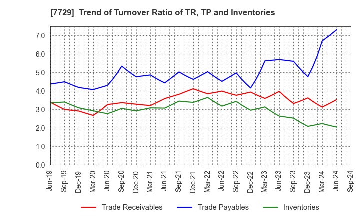 7729 TOKYO SEIMITSU CO.,LTD.: Trend of Turnover Ratio of TR, TP and Inventories