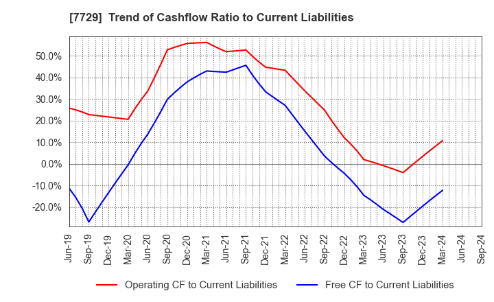 7729 TOKYO SEIMITSU CO.,LTD.: Trend of Cashflow Ratio to Current Liabilities