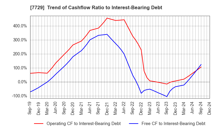 7729 TOKYO SEIMITSU CO.,LTD.: Trend of Cashflow Ratio to Interest-Bearing Debt