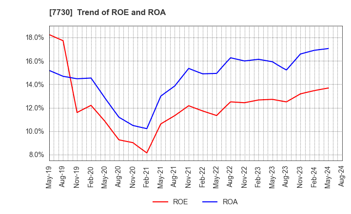 7730 MANI,INC.: Trend of ROE and ROA