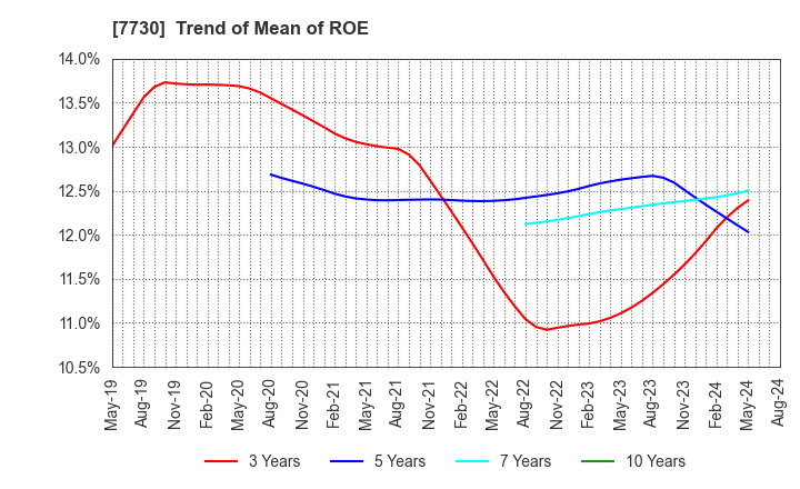 7730 MANI,INC.: Trend of Mean of ROE