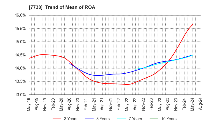 7730 MANI,INC.: Trend of Mean of ROA