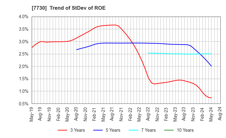 7730 MANI,INC.: Trend of StDev of ROE
