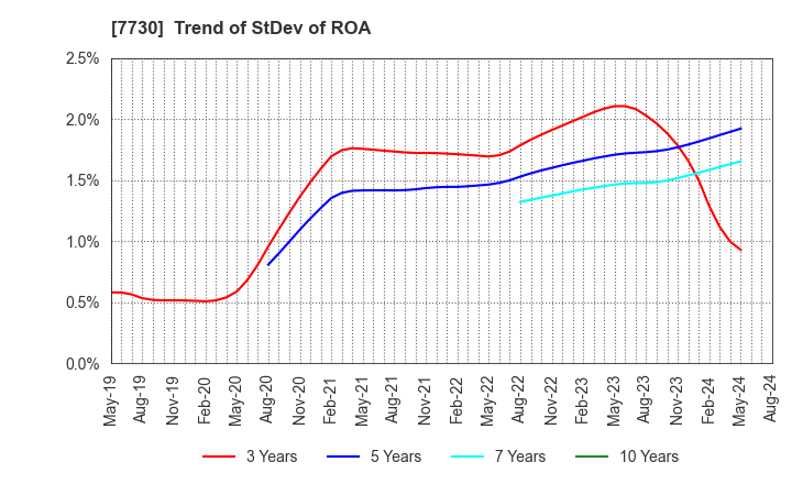 7730 MANI,INC.: Trend of StDev of ROA