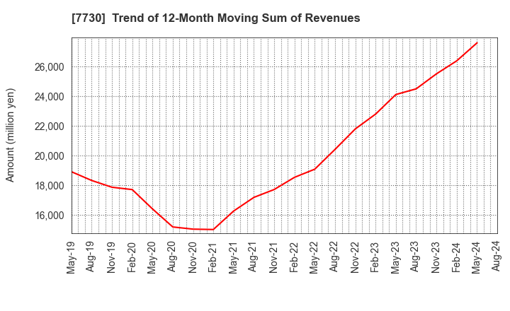 7730 MANI,INC.: Trend of 12-Month Moving Sum of Revenues