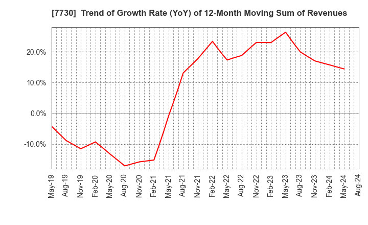 7730 MANI,INC.: Trend of Growth Rate (YoY) of 12-Month Moving Sum of Revenues