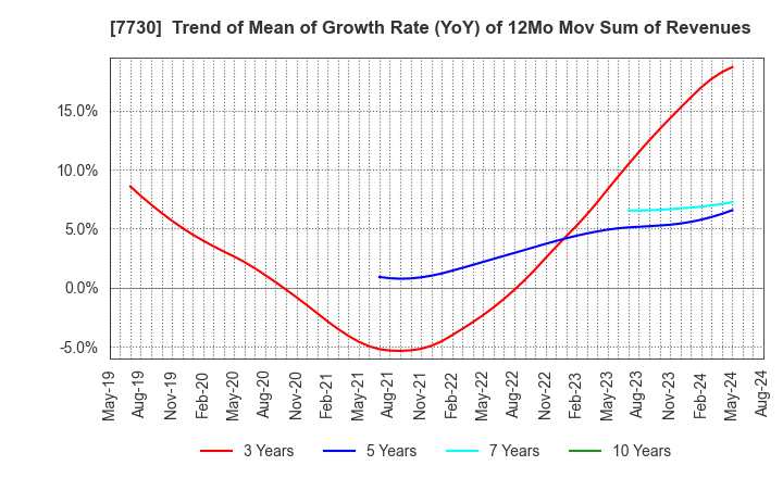 7730 MANI,INC.: Trend of Mean of Growth Rate (YoY) of 12Mo Mov Sum of Revenues