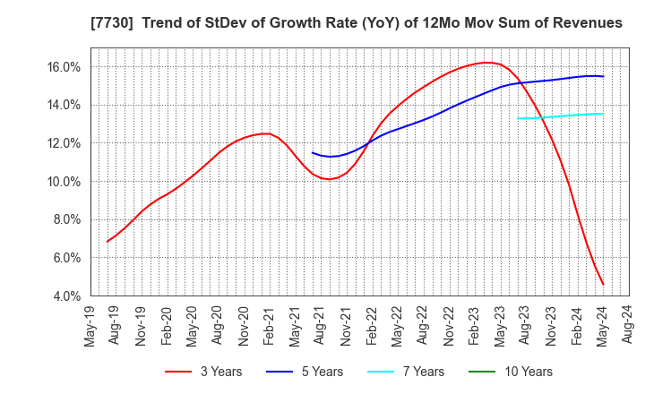 7730 MANI,INC.: Trend of StDev of Growth Rate (YoY) of 12Mo Mov Sum of Revenues