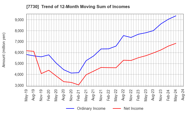7730 MANI,INC.: Trend of 12-Month Moving Sum of Incomes