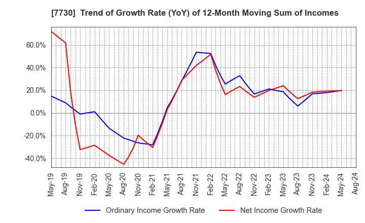 7730 MANI,INC.: Trend of Growth Rate (YoY) of 12-Month Moving Sum of Incomes