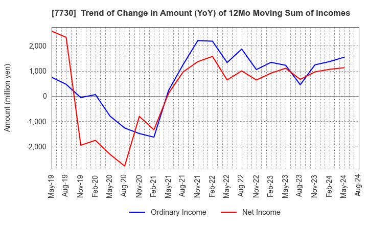 7730 MANI,INC.: Trend of Change in Amount (YoY) of 12Mo Moving Sum of Incomes