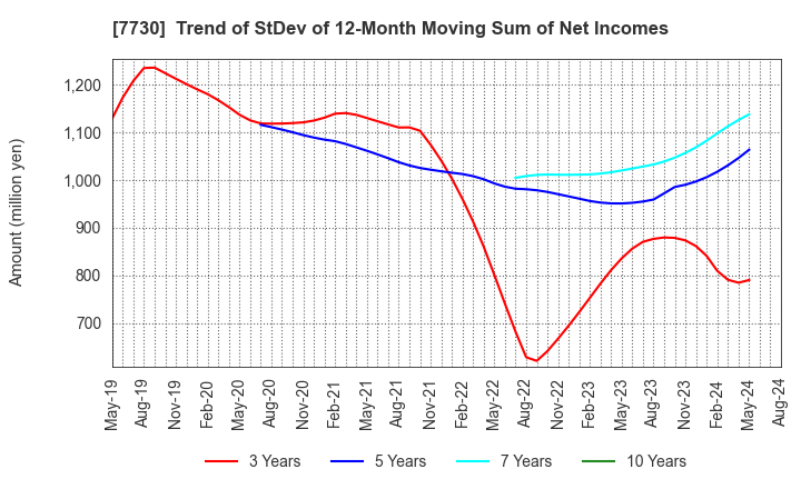 7730 MANI,INC.: Trend of StDev of 12-Month Moving Sum of Net Incomes