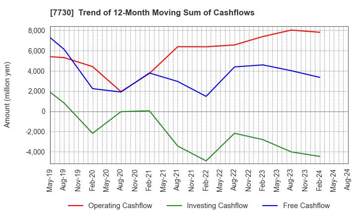 7730 MANI,INC.: Trend of 12-Month Moving Sum of Cashflows