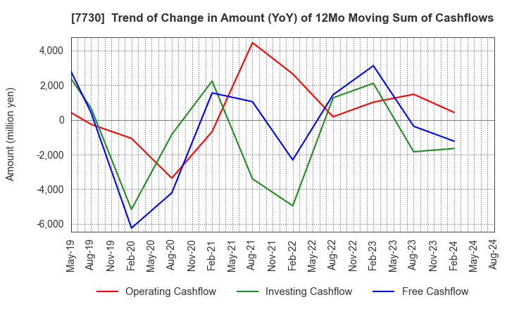 7730 MANI,INC.: Trend of Change in Amount (YoY) of 12Mo Moving Sum of Cashflows