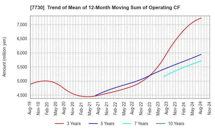 7730 MANI,INC.: Trend of Mean of 12-Month Moving Sum of Operating CF