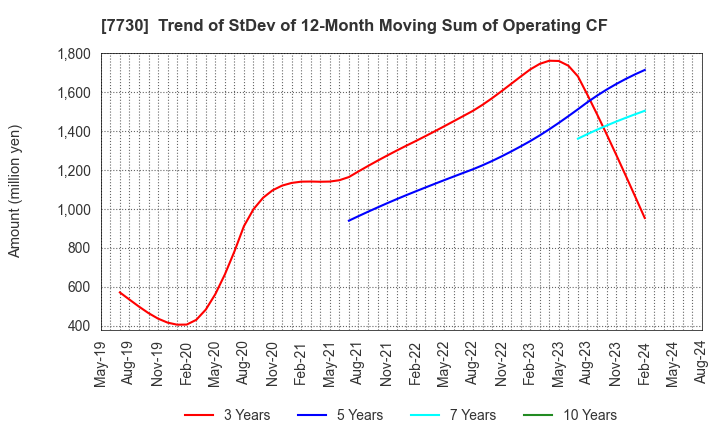 7730 MANI,INC.: Trend of StDev of 12-Month Moving Sum of Operating CF