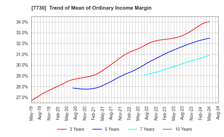 7730 MANI,INC.: Trend of Mean of Ordinary Income Margin