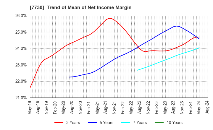 7730 MANI,INC.: Trend of Mean of Net Income Margin