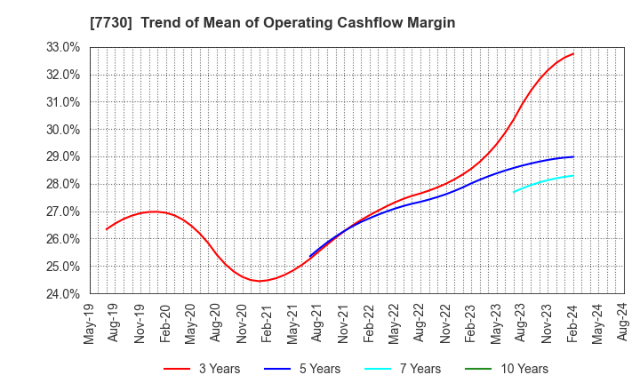 7730 MANI,INC.: Trend of Mean of Operating Cashflow Margin