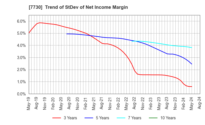 7730 MANI,INC.: Trend of StDev of Net Income Margin