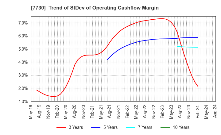 7730 MANI,INC.: Trend of StDev of Operating Cashflow Margin