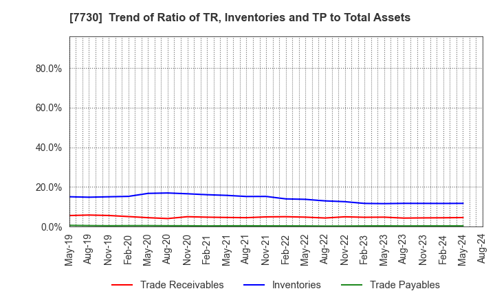 7730 MANI,INC.: Trend of Ratio of TR, Inventories and TP to Total Assets