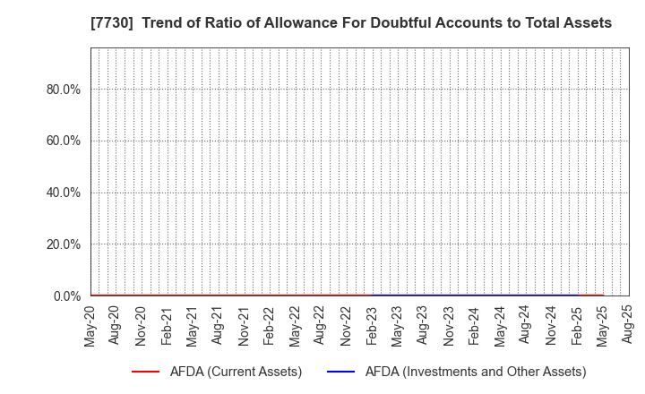 7730 MANI,INC.: Trend of Ratio of Allowance For Doubtful Accounts to Total Assets