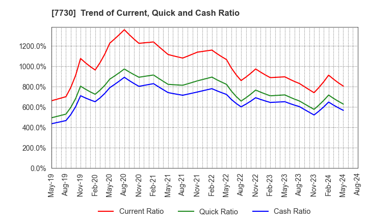 7730 MANI,INC.: Trend of Current, Quick and Cash Ratio