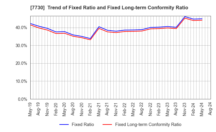 7730 MANI,INC.: Trend of Fixed Ratio and Fixed Long-term Conformity Ratio