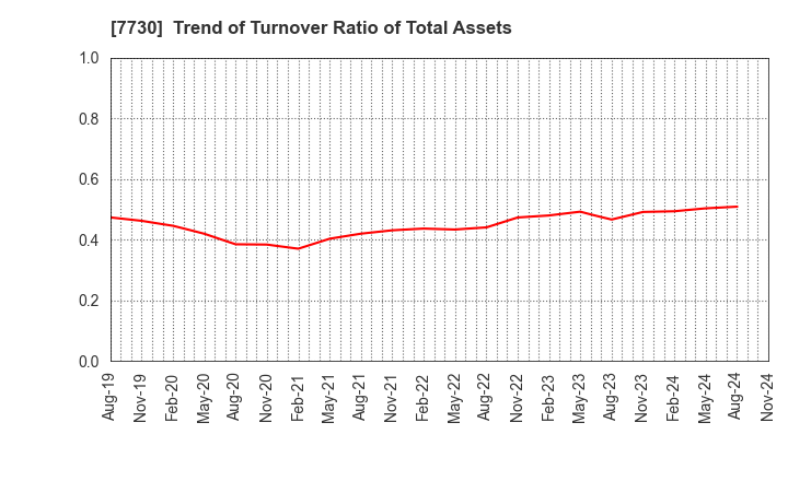 7730 MANI,INC.: Trend of Turnover Ratio of Total Assets