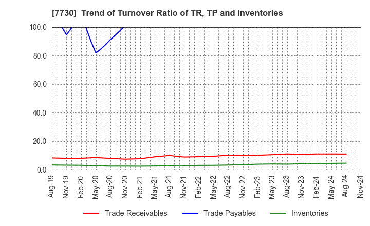 7730 MANI,INC.: Trend of Turnover Ratio of TR, TP and Inventories