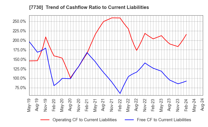 7730 MANI,INC.: Trend of Cashflow Ratio to Current Liabilities