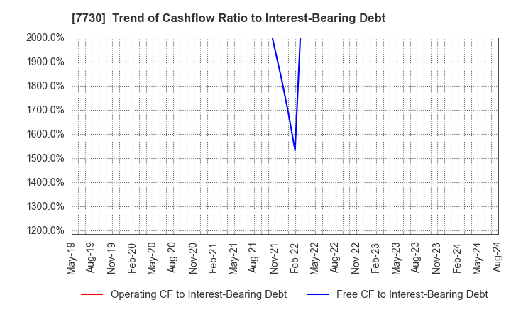 7730 MANI,INC.: Trend of Cashflow Ratio to Interest-Bearing Debt