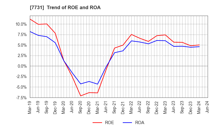 7731 NIKON CORPORATION: Trend of ROE and ROA