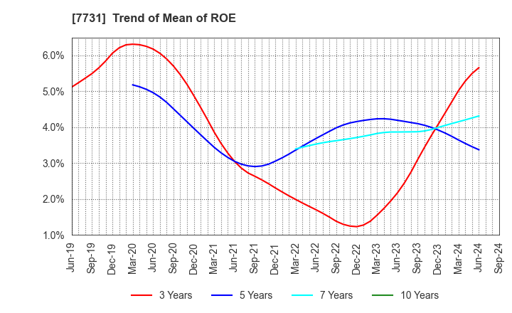 7731 NIKON CORPORATION: Trend of Mean of ROE