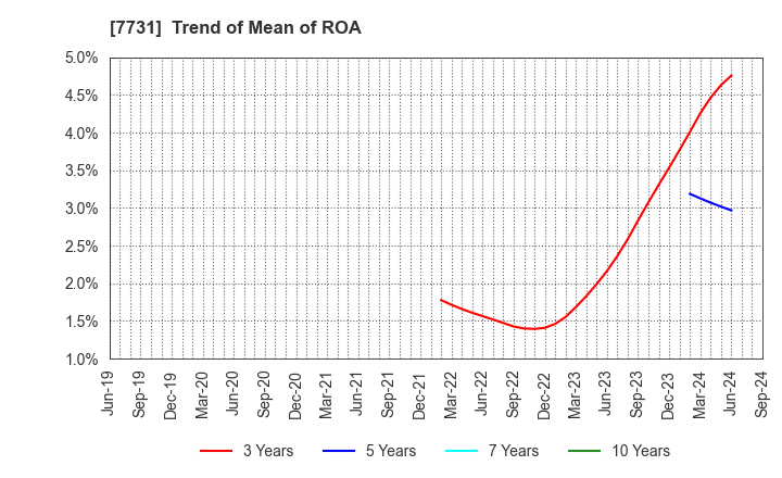 7731 NIKON CORPORATION: Trend of Mean of ROA