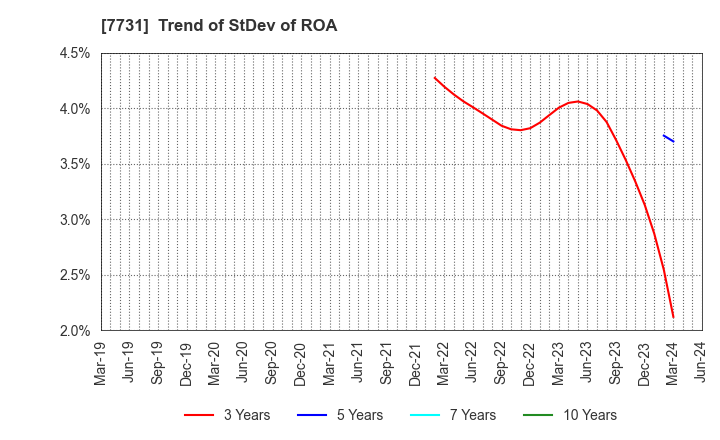 7731 NIKON CORPORATION: Trend of StDev of ROA