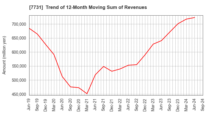 7731 NIKON CORPORATION: Trend of 12-Month Moving Sum of Revenues