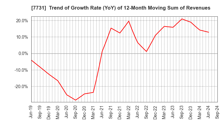 7731 NIKON CORPORATION: Trend of Growth Rate (YoY) of 12-Month Moving Sum of Revenues