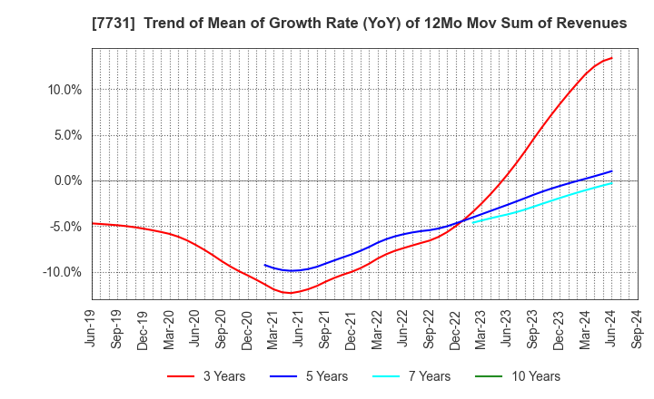 7731 NIKON CORPORATION: Trend of Mean of Growth Rate (YoY) of 12Mo Mov Sum of Revenues