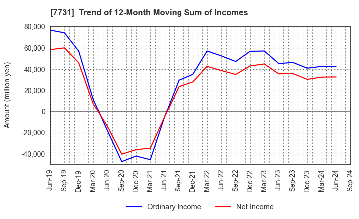 7731 NIKON CORPORATION: Trend of 12-Month Moving Sum of Incomes