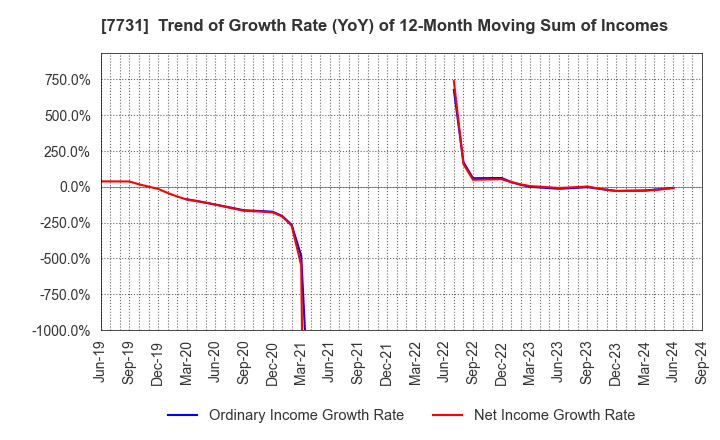 7731 NIKON CORPORATION: Trend of Growth Rate (YoY) of 12-Month Moving Sum of Incomes