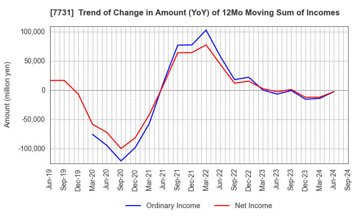 7731 NIKON CORPORATION: Trend of Change in Amount (YoY) of 12Mo Moving Sum of Incomes